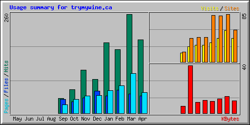 Usage summary for trymywine.ca